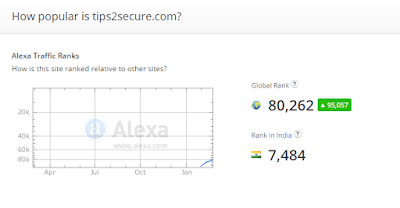 Alexa rank of Tips2secure